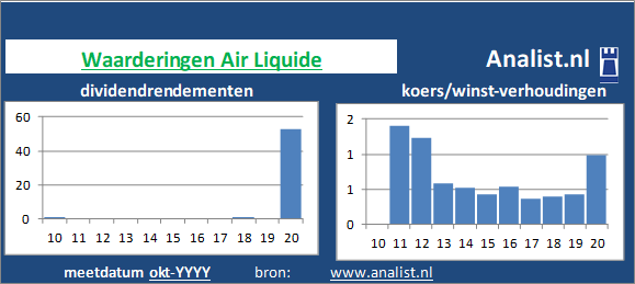 dividendrendement/><BR><p>Het Franse bedrijf  keerde vijf jaar haar aandeelhouders dividenden uit. Over de voorbije 5 jaar lag het dividendrendement op circa 0,5 procent. </p></p><p class=